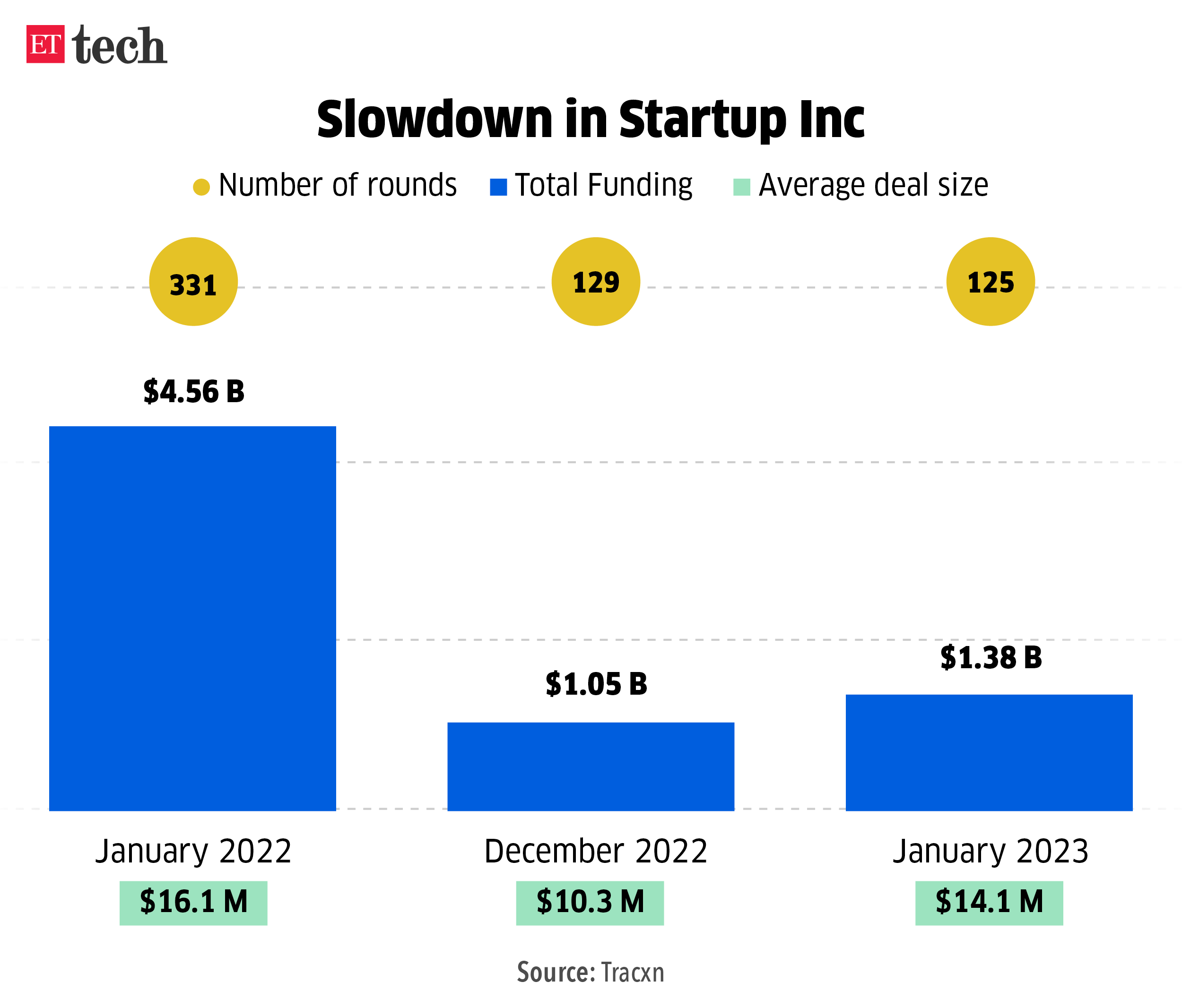 Slowdown in Startup Inc